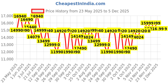 flipkart.com faber HOOD EVEREST 3D IN HC SC FL LG 90 Auto Clean Wall Mounted Black 1250 CMH Chimney faber Price History Graph from 23 May 2025 to 5 Dec 2025