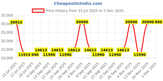 flipkart.com faber HOOD EVEREST IN HC SC FL LG 90 Auto Clean Wall Mounted Light Grey 1200 CMH Chimney faber Price History Graph from 15 Jul 2025 to 2 Dec 2025