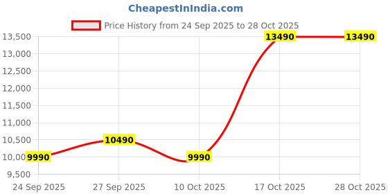 flipkart.com eurodomo HOOD GRAND FL HC SC BK IN 60 Auto Clean Wall Mounted Black 1350 CMH Chimney eurodomo Price History Graph from 24 Sep 2025 to 28 Oct 2025