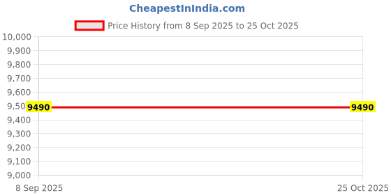 flipkart.com eurodomo Hood Indigo PRO HC SC FL BK 60 Auto Clean Wall Mounted BLACK GLASS + BLACK POWDER COATED 1200 CMH Chimney eurodomo Price History Graph from 8 Sep 2025 to 25 Oct 2025