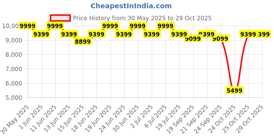 flipkart.com eurodomo HOOD INDIGO PRO HC SC FL BK 90 Auto Clean Wall Mounted Black 1200 CMH Chimney eurodomo Price History Graph from 30 May 2025 to 28 Oct 2025