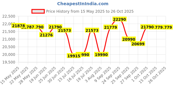 flipkart.com faber HOOD IRIS BLDC FL HC BK IN 90 Auto Clean Wall Mounted BLACK 1500 CMH Chimney faber Price History Graph from 15 May 2025 to 26 Oct 2025
