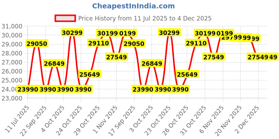 flipkart.com faber HOOD MAPLE BLDC FL HC SC BK IN 90 Auto Clean Wall Mounted Black 1500 CMH Chimney faber Price History Graph from 11 Jul 2025 to 4 Dec 2025