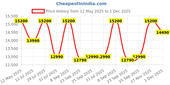 flipkart.com faber HOOD MARCUS HC SC BK FL 90 Auto Clean Wall Mounted BLACK 1300 CMH Chimney faber Price History Graph from 12 May 2025 to 1 Dec 2025