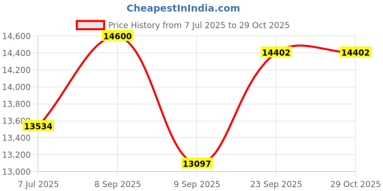 flipkart.com faber Hood Polo IN HC SC BK 90 Auto Clean Wall Mounted Black 1200 CMH Chimney faber Price History Graph from 7 Jul 2025 to 28 Oct 2025