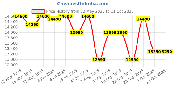 flipkart.com faber HOOD PRIMUS PLUS ENERGY IN HCSC BK 60 Auto Clean Curved Glass 60 cm| Touch & Gesture Control| Autoclean| Filterless|Powerful suction| Low Noise Wall Mounted Black 1500 CMH Chimney faber Price History Graph from 12 May 2025 to 11 Oct 2025