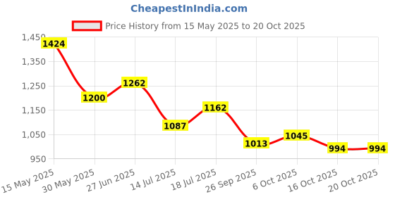 flipkart.com campus HOOD Sneakers For Men campus Price History Graph from 15 May 2025 to 20 Oct 2025