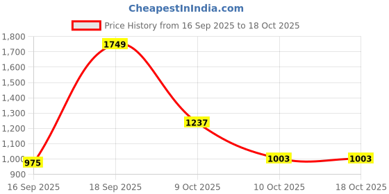 flipkart.com campus HOOD Sneakers For Men campus Price History Graph from 16 Sep 2025 to 18 Oct 2025