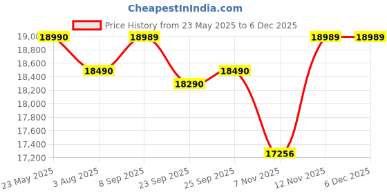 flipkart.com faber Hood Stella 3D IN HC SC FL BK 90 Auto Clean Wall Mounted Black 1350 CMH Chimney faber Price History Graph from 23 May 2025 to 4 Dec 2025