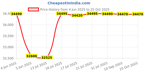 flipkart.com faber Hood ThunderBolt FL SW SC BK 90 Auto Clean Wall Mounted Black 1500 CMH Chimney faber Price History Graph from 4 Jun 2025 to 24 Oct 2025