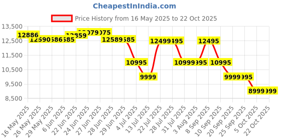 flipkart.com faber Hood Tratto Plus BK LTW 60 (110.0330.304) Wall Mounted Black 1000 CMH Chimney faber Price History Graph from 16 May 2025 to 21 Oct 2025