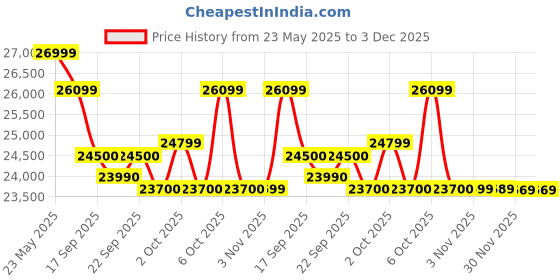 flipkart.com faber Hood Zenith FL SC AC BK 90 Auto Clean with Powerful Suction Capacity,Motion Sensor Wall Mounted Black 1350 CMH Chimney faber Price History Graph from 23 May 2025 to 2 Dec 2025