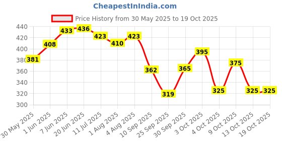 flipkart.com brandonn HOODED AND PRINTED FOAM FILLED , WELCROW STITCHED COMFORT AND SAFETY Sleeping Bag brandonn Price History Graph from 30 May 2025 to 17 Oct 2025