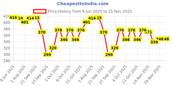 flipkart.com brandonn HOODED AND PRINTED FOAM FILLED , WELCROW STITCHED COMFORT AND SAFETY Sleeping Bag brandonn Price History Graph from 6 Jun 2025 to 24 Nov 2025
