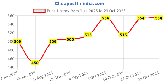 flipkart.com famyo Hooded Bath Towels for Boys & Girls - Astronaut Blue Small Bath Robe famyo Price History Graph from 1 Jul 2025 to 29 Oct 2025