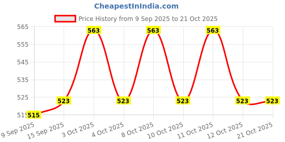 flipkart.com famyo Hooded Bath Towels for Boys & Girls - Cinderella Small Bath Robe famyo Price History Graph from 9 Sep 2025 to 21 Oct 2025