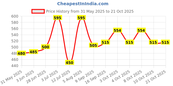 flipkart.com famyo Hooded Bath Towels for Boys & Girls - Dinosaur Blue Small Bath Robe famyo Price History Graph from 31 May 2025 to 21 Oct 2025