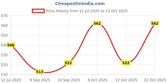 flipkart.com famyo Hooded Bath Towels for Boys & Girls - Football Blue Small Bath Robe famyo Price History Graph from 12 Jul 2025 to 22 Oct 2025