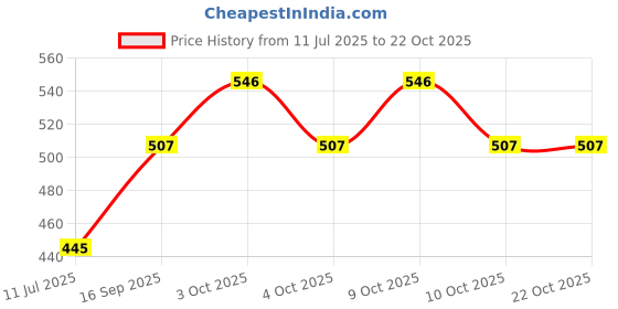 flipkart.com famyo Hooded Bath Towels for Boys & Girls - Shark Dark Blue Small Bath Robe famyo Price History Graph from 11 Jul 2025 to 22 Oct 2025