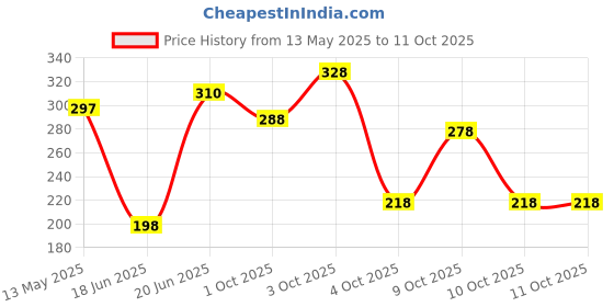 flipkart.com brandonn HOODED ENVELOPE WRAP WITH SAFETY FEATURES Sleeping Bag brandonn Price History Graph from 13 May 2025 to 10 Oct 2025