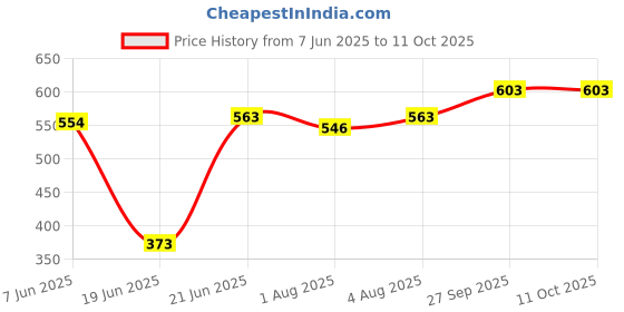flipkart.com brandonn HOODED ENVELOPE WRAP WITH SAFETY FEATURES Sleeping Bag brandonn Price History Graph from 7 Jun 2025 to 11 Oct 2025