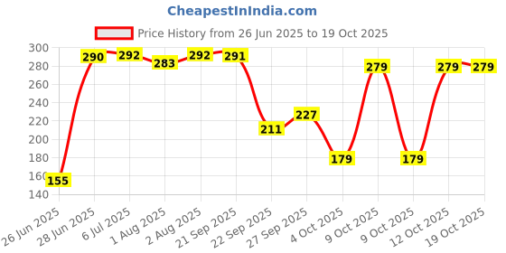 flipkart.com brandonn HOODED FOAM FILLED WELCROW STICHED SAFETY BAG Sleeping Bag brandonn Price History Graph from 26 Jun 2025 to 18 Oct 2025
