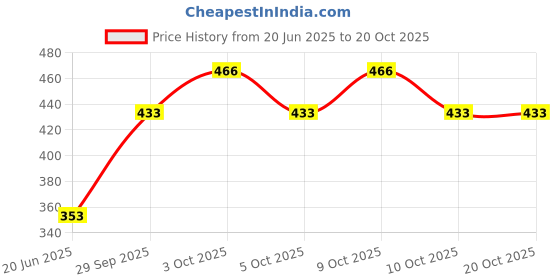 flipkart.com essensa furnishings hooded sleeping bag/leg wrap and bath towel for kids upto 1.5 years Sleeping Bag essensa furnishings Price History Graph from 20 Jun 2025 to 20 Oct 2025