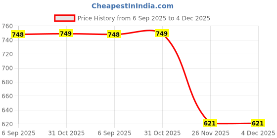 flipkart.com raj laxmi industries Hooded Wrapper Baby Blanket Supper Soft & Easy to Carry For Infants Bunting Bag raj laxmi industries Price History Graph from 6 Sep 2025 to 4 Dec 2025
