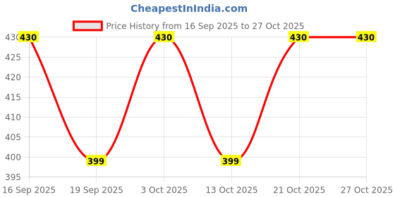 flipkart.com minikidz Hooded Wrapper Baby Blanket Supper Soft & Easy to Carry For Infants Sleeping Bag minikidz Price History Graph from 16 Sep 2025 to 27 Oct 2025