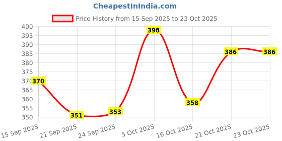 flipkart.com apex toys Hoodie Bear Teddy for Kids Baby Girls Gifts Soft Toys Navy Blue 28 Cm - 28 cm apex toys Price History Graph from 15 Sep 2025 to 23 Oct 2025