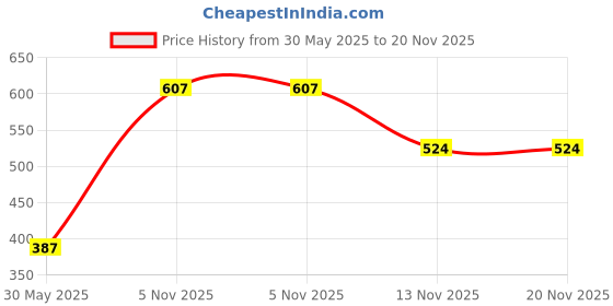 flipkart.com baeship Hoodie for Dog baeship Price History Graph from 30 May 2025 to 20 Nov 2025