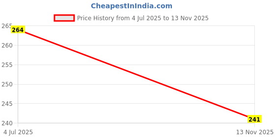 flipkart.com hoodinter Car Key Cover hoodinter Price History Graph from 4 Jul 2025 to 13 Nov 2025