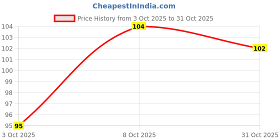 flipkart.com hoodinter Microfiber Vehicle Washing Cloth hoodinter Price History Graph from 3 Oct 2025 to 31 Oct 2025