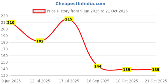 flipkart.com hoodinter (RalliArt) Bumper Clip Compatible With all Cars Quick Release Fasteners Bumper Cap hoodinter Price History Graph from 9 Jun 2025 to 20 Oct 2025
