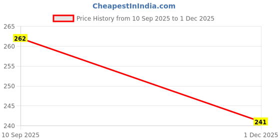 flipkart.com Hoodinter Screen Guard for Android Stereo Price History Graph from 10 Sep 2025 to 1 Dec 2025