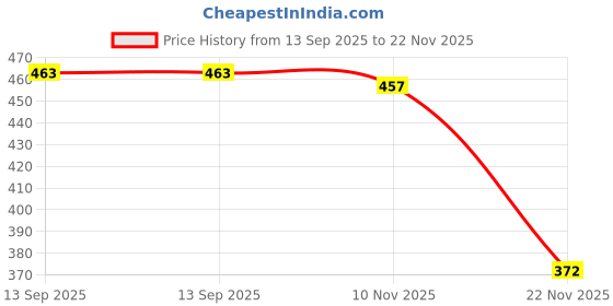 flipkart.com hoodinter Side Window Sun Shade Exter hoodinter Price History Graph from 13 Sep 2025 to 22 Nov 2025