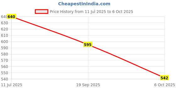 flipkart.com hoodinter Side Window Sun Shade For Mahindra Thar hoodinter Price History Graph from 11 Jul 2025 to 6 Oct 2025