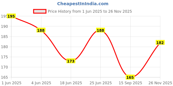 flipkart.com hoodinter (TRD) Bumper Clip Compatible With all Cars Quick Release Fasteners Bumper Cap hoodinter Price History Graph from 1 Jun 2025 to 26 Nov 2025