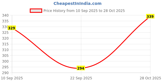 flipkart.com hoodler Men Solid Cotton Blend Straight Kurta hoodler Price History Graph from 10 Sep 2025 to 28 Oct 2025