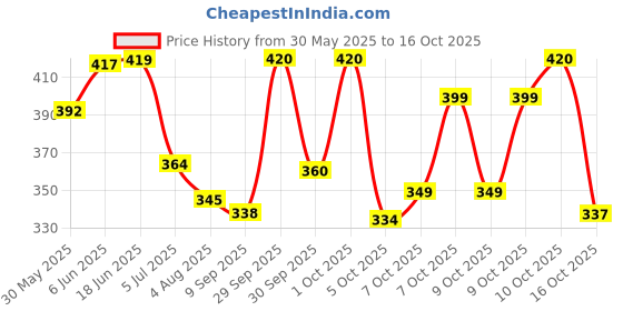 flipkart.com hoodwin Bird Spike hoodwin Price History Graph from 30 May 2025 to 10 Oct 2025