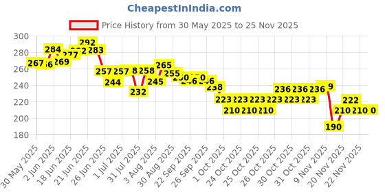 flipkart.com hoodwin Bird Spike hoodwin Price History Graph from 30 May 2025 to 24 Nov 2025