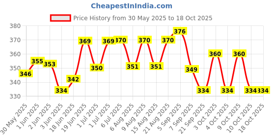 flipkart.com agarwals Hoof Cutting Scissor Shears Manual for Cow , Horse, Pig, Goat and Sheep Horse Hoof Care Kit agarwals Price History Graph from 30 May 2025 to 18 Oct 2025