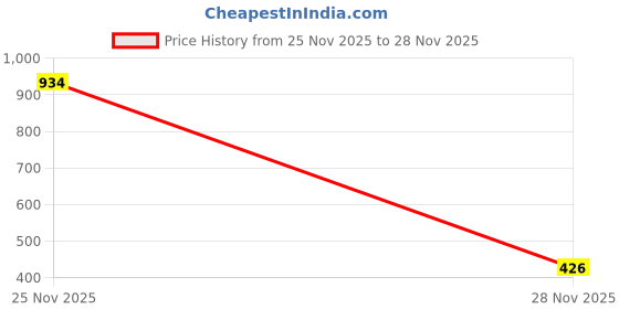 flipkart.com hooghly aqurium Taiyo Gold Tokyo Floating Sticks with Spirulina, Vitamin C & Minerals 1 kg Dry All Life Stages Turtle Food hooghly aqurium Price History Graph from 25 Nov 2025 to 28 Nov 2025