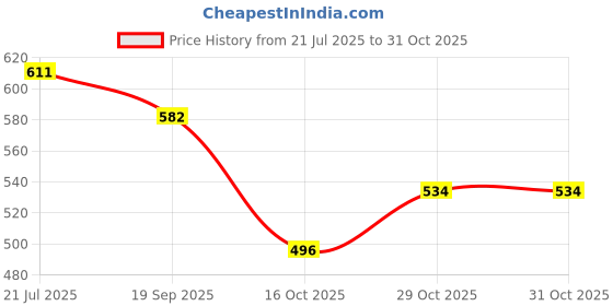 flipkart.com classmate HOOK 0.7mm Ball Pen classmate Price History Graph from 21 Jul 2025 to 29 Oct 2025