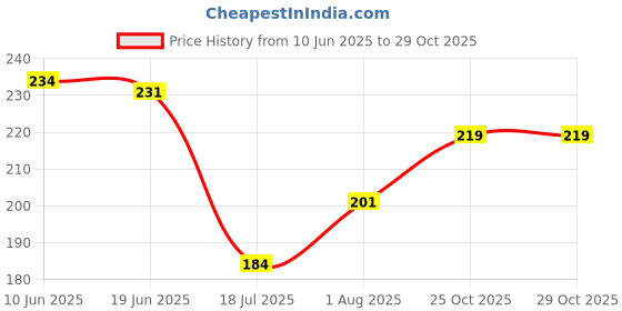 flipkart.com bkc Hook 1 bkc Price History Graph from 10 Jun 2025 to 29 Oct 2025