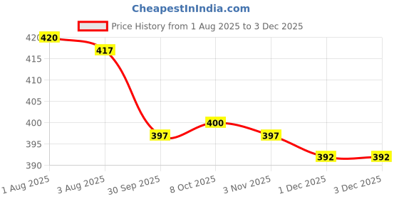flipkart.com xbey Hook 1 xbey Price History Graph from 1 Aug 2025 to 1 Dec 2025