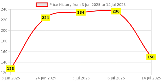 flipkart.com daluci Hook 20 daluci Price History Graph from 3 Jun 2025 to 14 Jul 2025