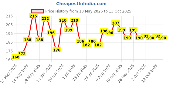 flipkart.com connecticut hook and loop tape 10 meter 25mm width (white) Iron-on Velcro connecticut Price History Graph from 13 May 2025 to 13 Oct 2025