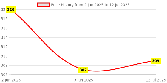flipkart.com skyunion Hook and Loop Tape Dispenser Self Adhesive Hook and Loop Tape (Manual) skyunion Price History Graph from 2 Jun 2025 to 12 Jul 2025