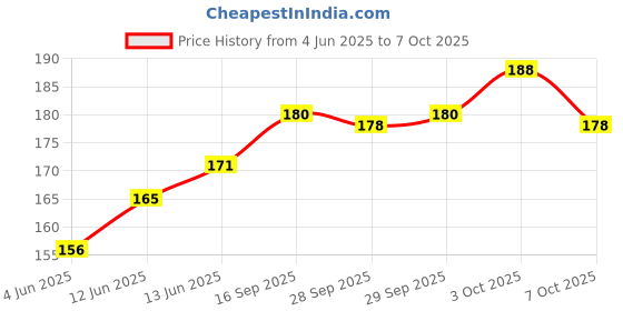 flipkart.com lifekrafts Hook and Loop Tape Roll Strips Stick-On Velcro (Black), Non Adhesive Hook and Non Adhesive Loop , Use Tailoring Machine for Sewing Purpose, (5M*25mm Hook & Loop Tape) Sew-on Velcro lifekrafts Price History Graph from 4 Jun 2025 to 7 Oct 2025